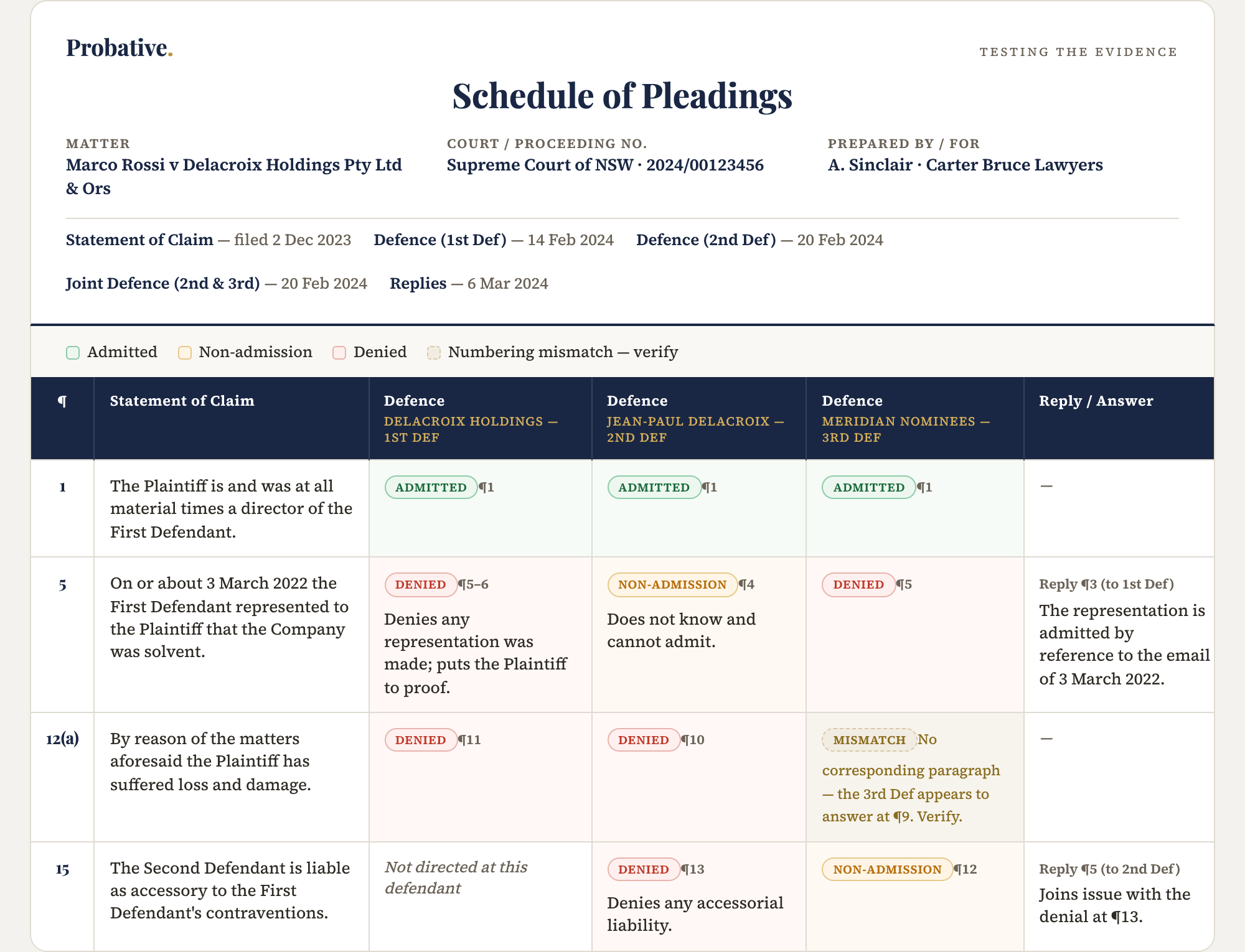 Schedule of Pleadings — a column per defendant, colour-coded